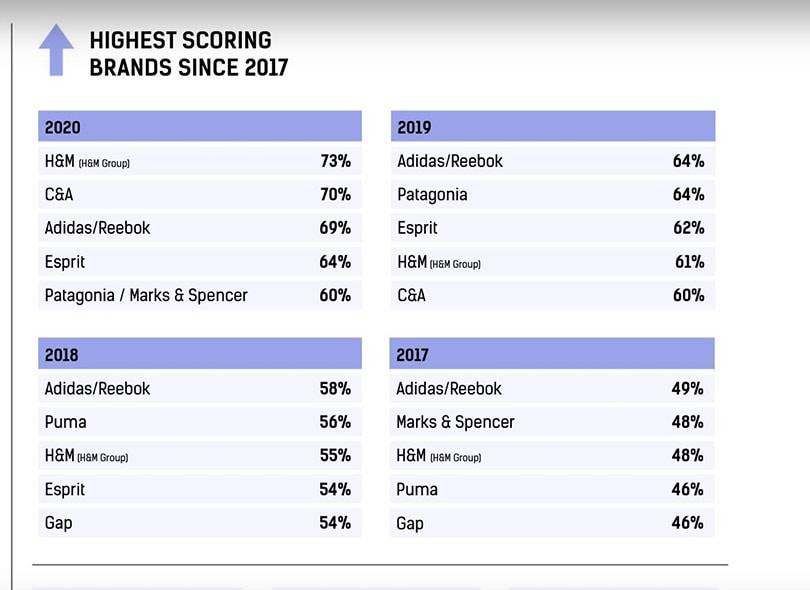 H M C A And Adidas Reebok Top Fashion Transparency Index