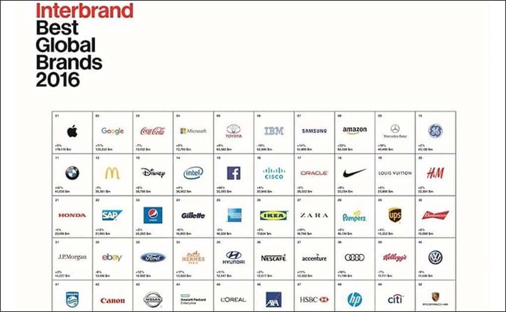 Classement Interbrand Top Des Marques Les Plus Puissantes