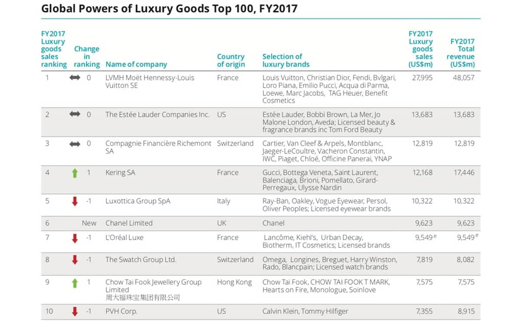 LVMH Ranked 1st Deloitte Top 100 Luxury Companies