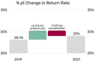 Return rates are on the rise