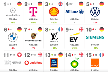 Louis Vuitton in Top 10 of Europe's most valuable brands