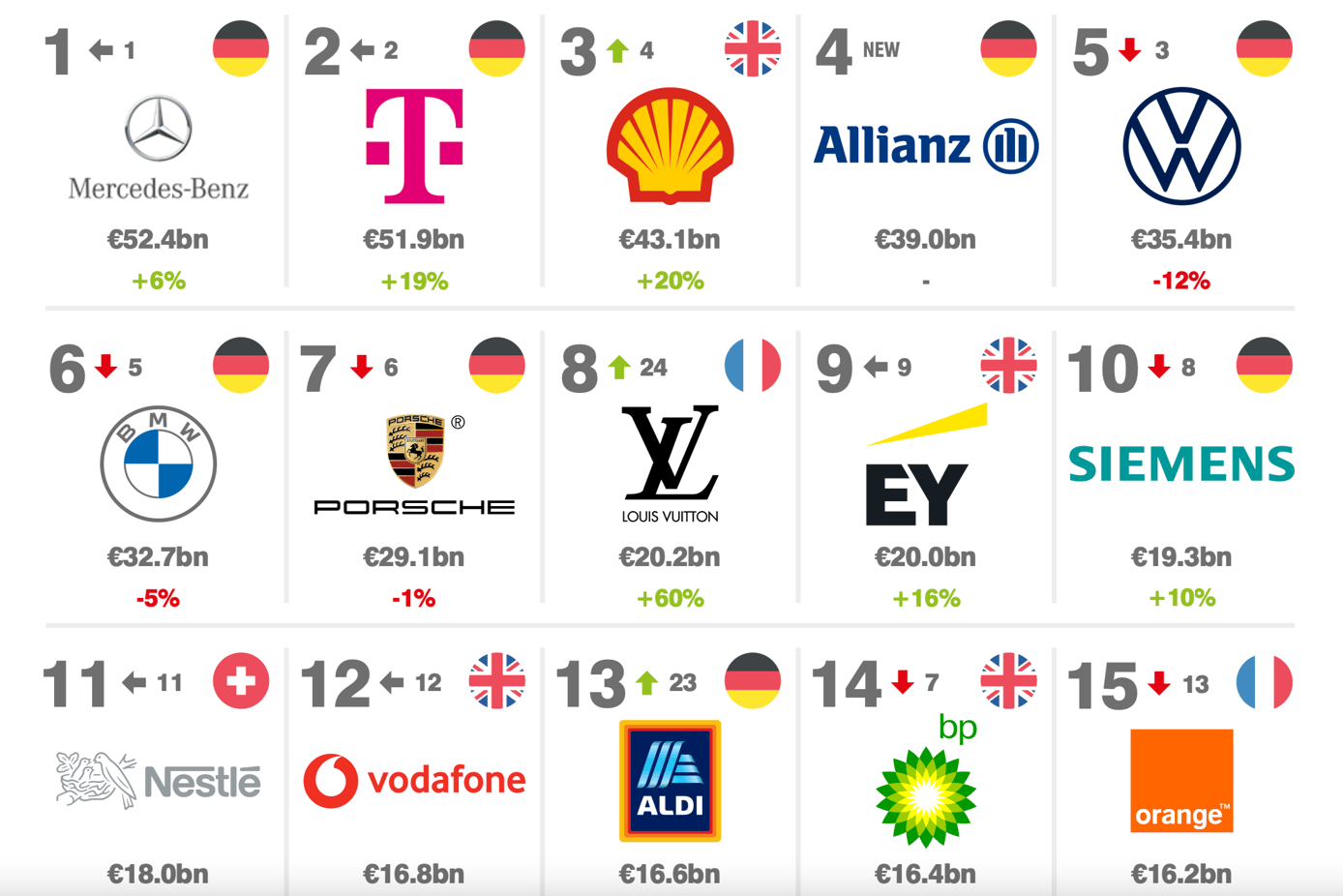 Louis Vuitton in Top 10 of Europe's most valuable brands