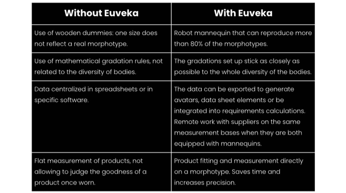 A big change for the pattern making industry with Euveka and its inclusive robotic mannequin for all sizes