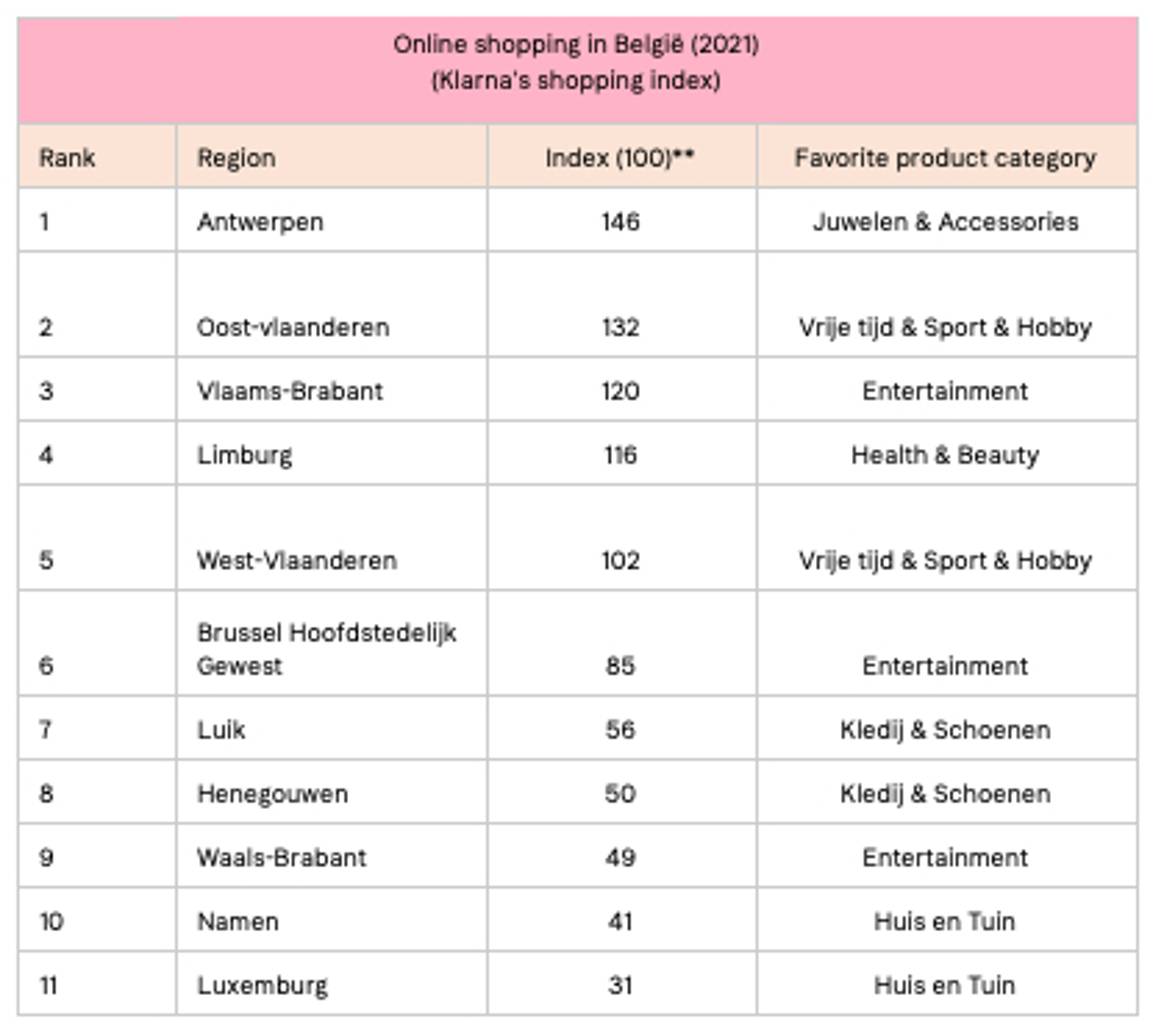 Tabel: Online shopping in België (2021), Klarna's shopping Index, eigendom Klarna (persbericht 24 februari 2021)