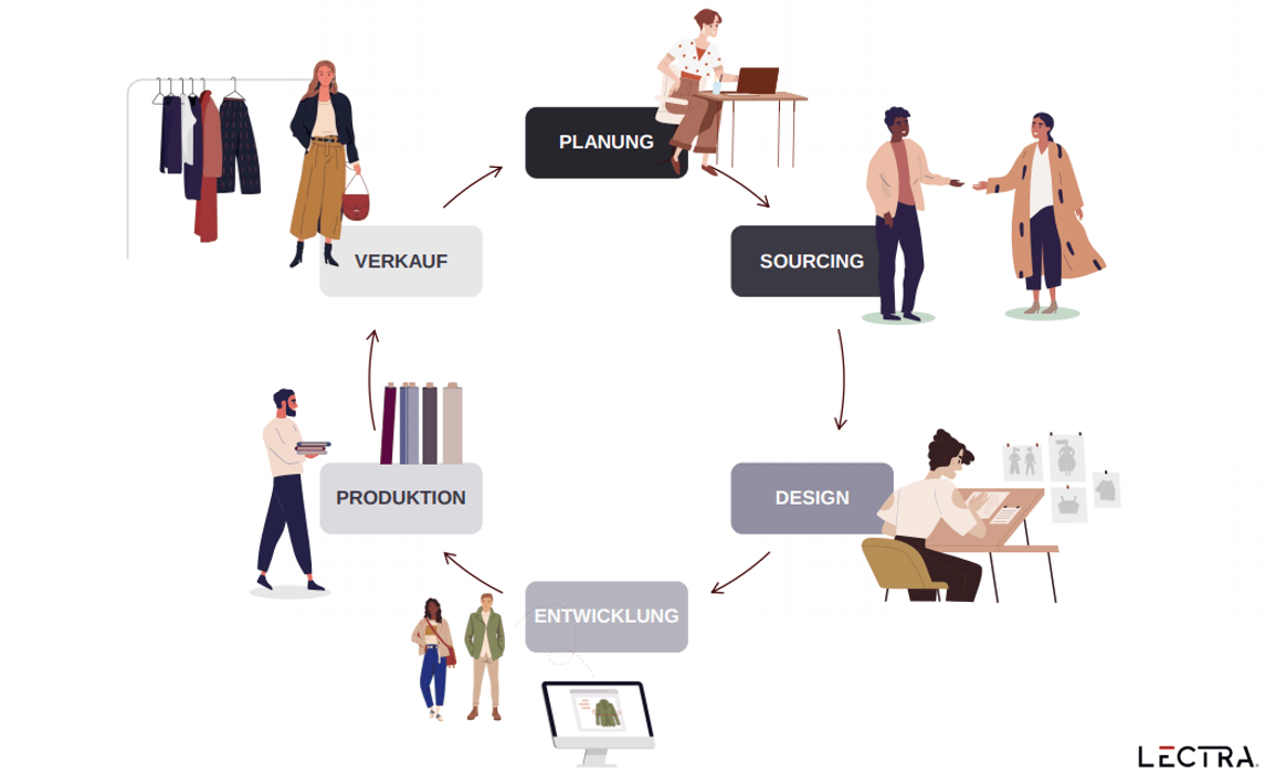 Stadia van de productieketen waarvoor Lectra digitale
oplossingen biedt. Beeld: Phillip Muehlenkord/ Lectra