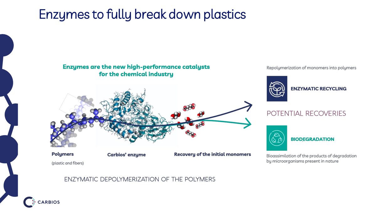 How enzymes break down plastic / Carbios
