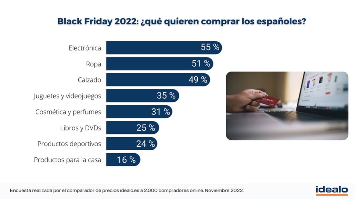 Photo Credits: Resumen de la encuesta de noviembre de 2022 realizada por Idealo.es a 2.000 compradores online.