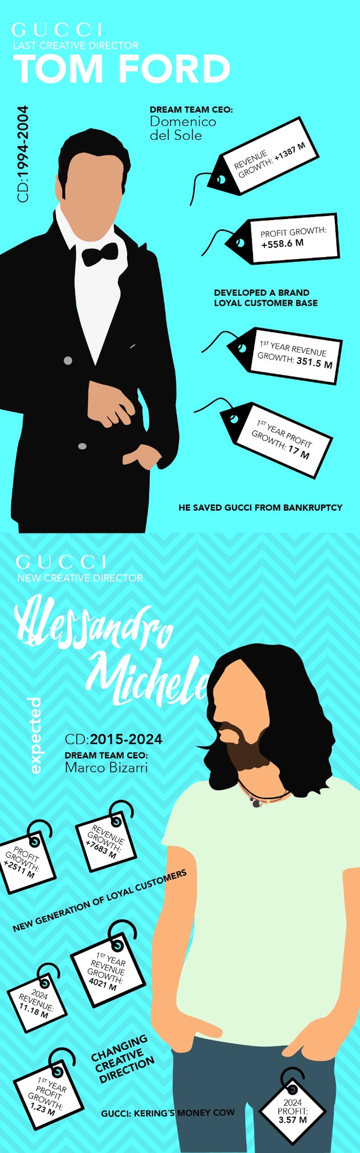 Infographic - Geek-chic versus seksbom: de verschillen tussen Gucci's Alessandro Michele en Tom Ford