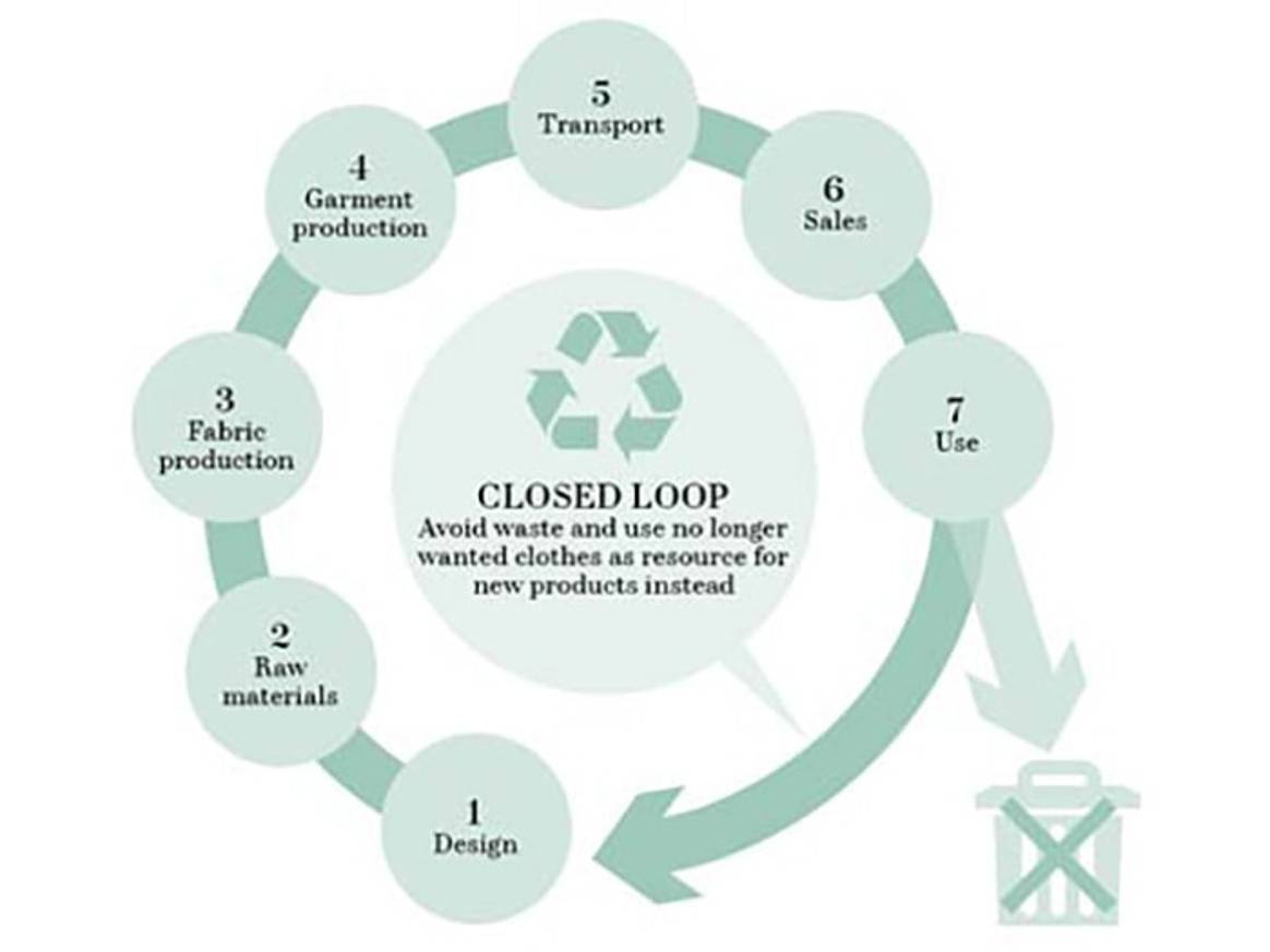 (Re)defining sustainability: Closing the loop & Slow Fashion