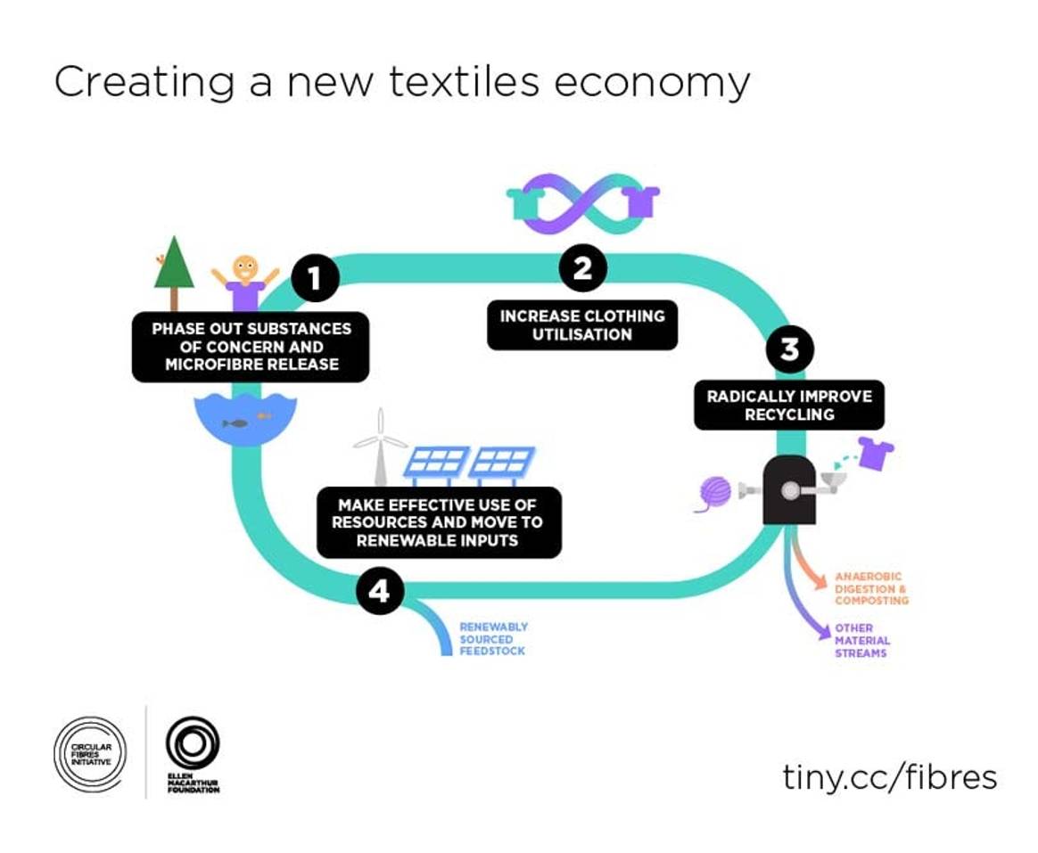 Stella McCartney & Ellen MacArthur team up to tackle textile waste