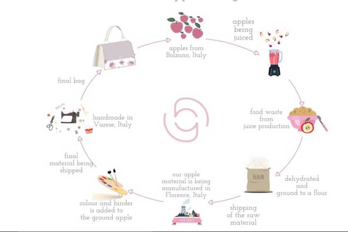 Sustainable textile innovations: handbags made of apples