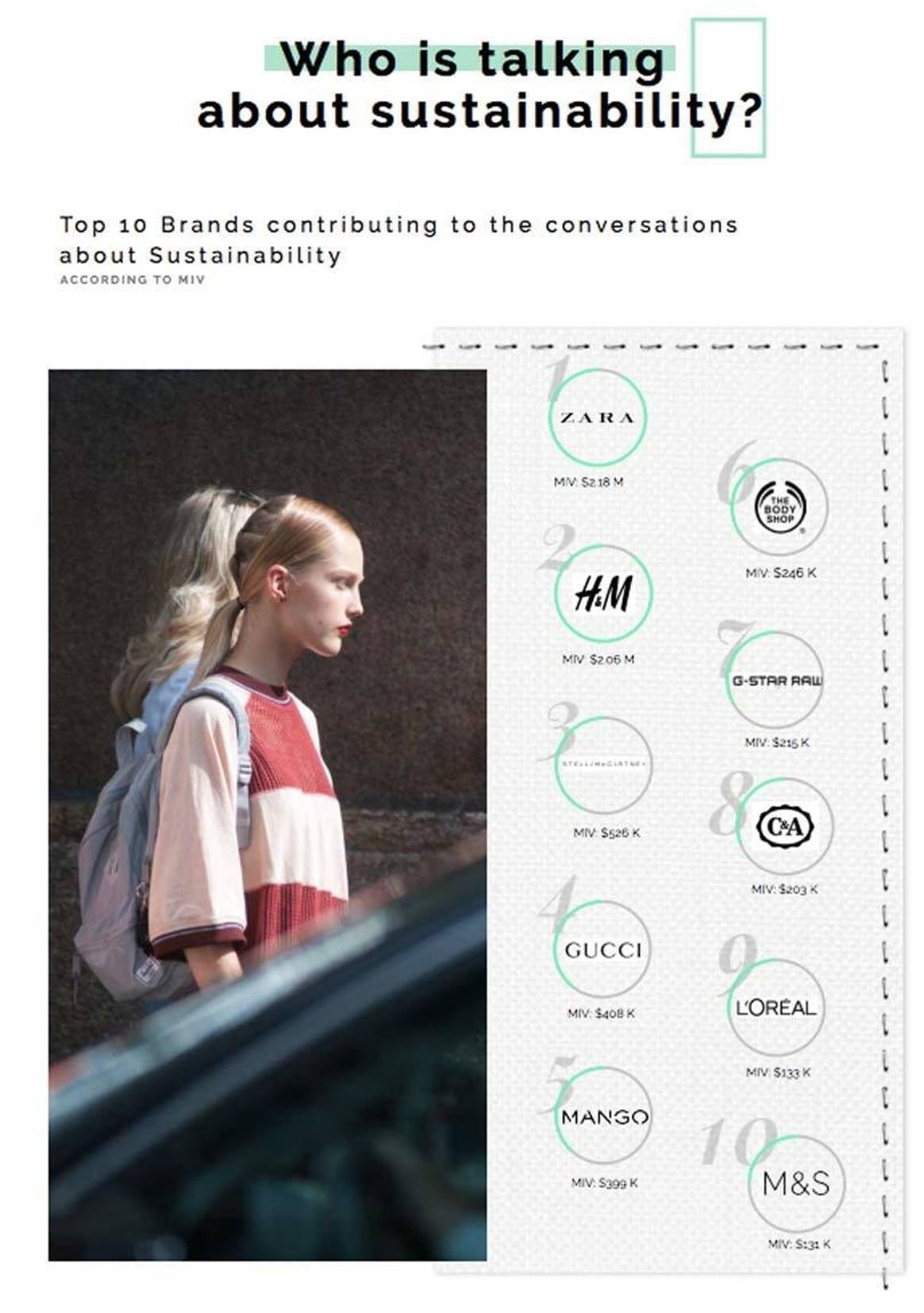 Zara et H&M leaders dans la prise de parole sur la mode durable, selon une étude de Launchmetrics