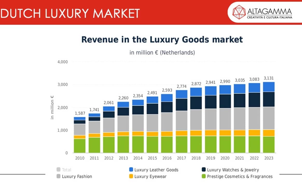 Nederlandse luxemarkt potentieel 3 miljard waard in 2021