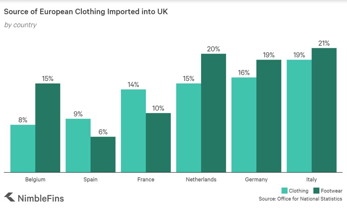 No-deal Brexit kan leiden tot prijsstijging van 11,5 procent van Europese kleding