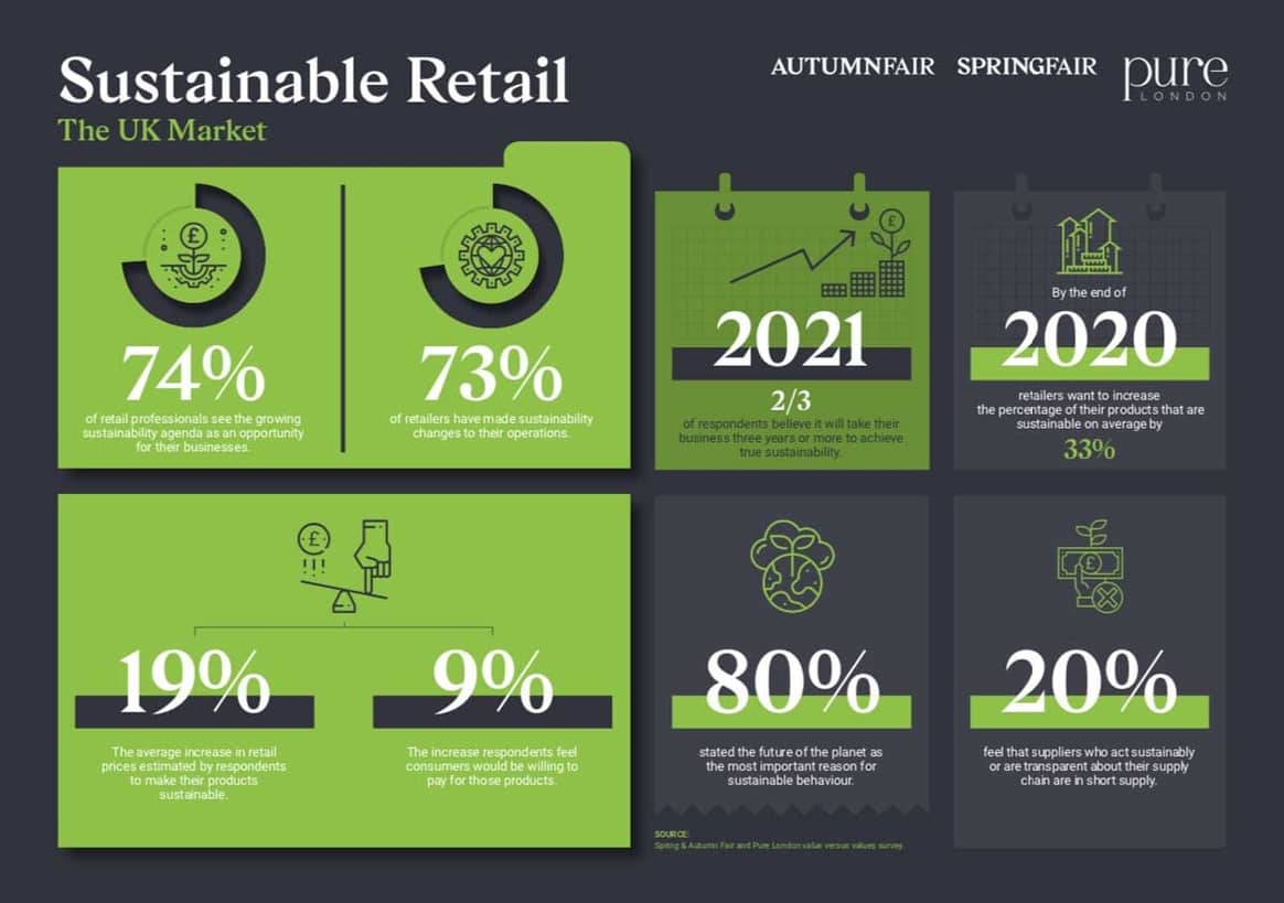 True sustainability will take three years, predict UK retailers