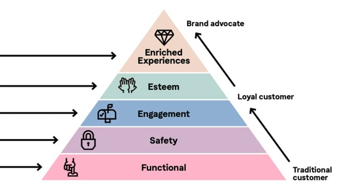 Post-Covid: Consumers prioritize engagement, functionality and enriched experiences