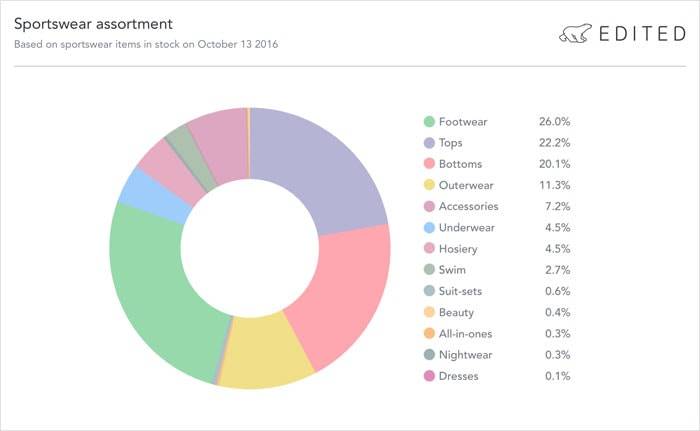 7 Things You Should Know About The Global Activewear Market