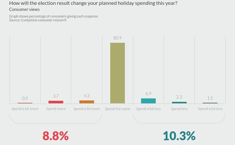 Will Trump's Presidency affect holiday spending in the U.S.?