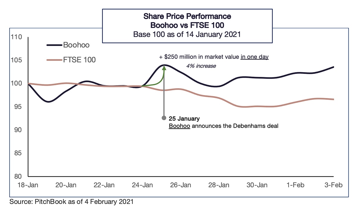 Lessons Of The Fashion Non Tech Acquiring Tech Boohoo Acquires Debenhams