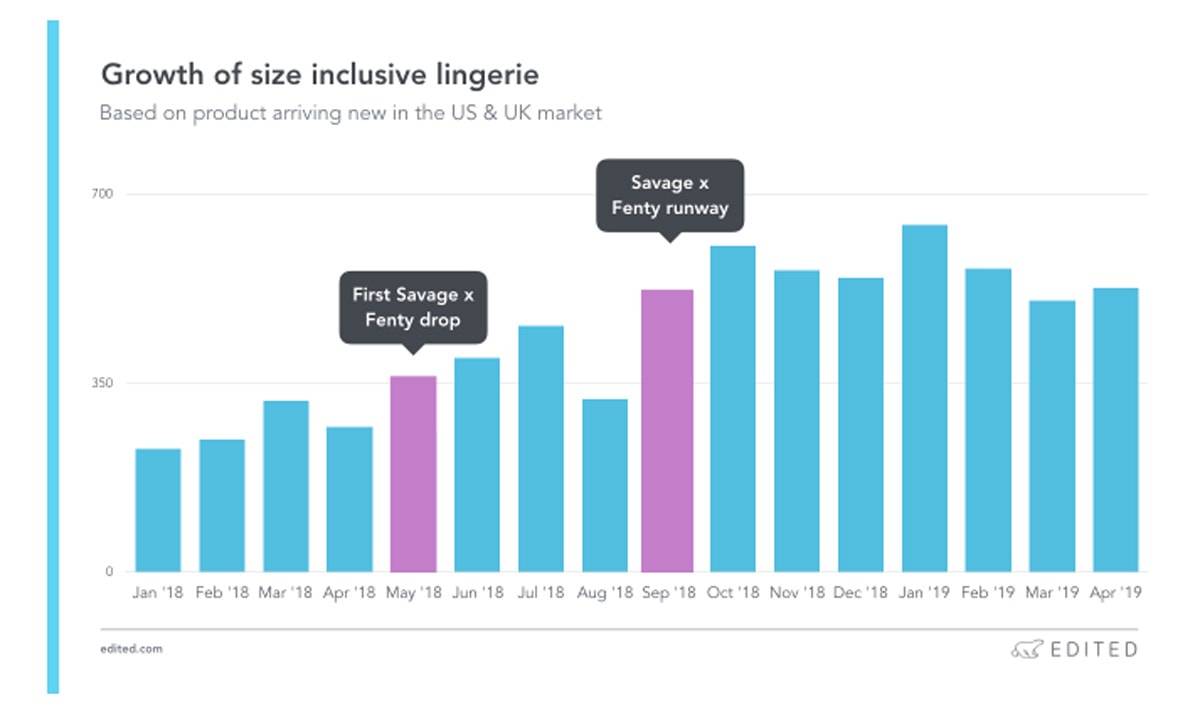 Savage X Fenty One Year Later What S Rihanna S Impact On The Lingerie Market