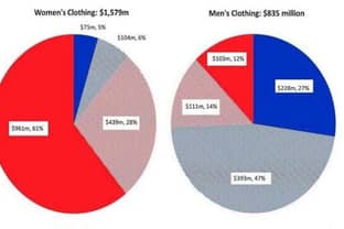 Australia: online shoppers prefer women's clothing from local sites
