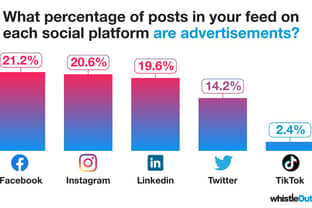 New data shows which social channels display most ads