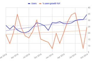 October 2019 monthly users up 25 percent