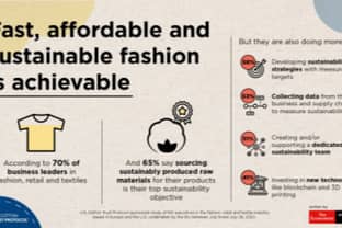 60 percent of the fashion and textile industry are eager to go green