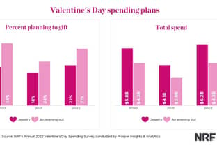 American consumers set to spend 24 billion dollars on Valentine’s Day