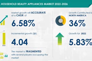 Personal beauty appliances to grow to 4 billion dollar market by 2026