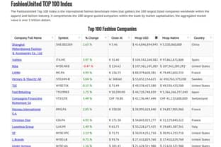 FashionUnited Top 100 Index top companies’ aggregated market cap surpasses Apple's