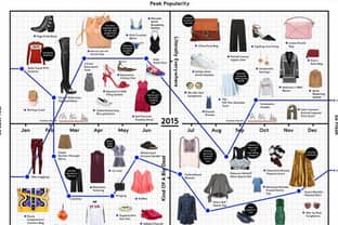 Lyst reveals top fashion trends of 2015