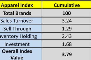 CMAI’s Q4 Apparel Index indicates moderate growth at 3.79 points