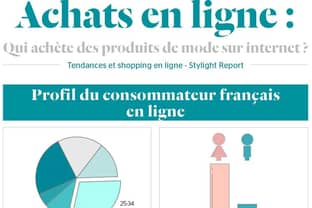 Stylight dresse le profil des consommateurs de mode sur le net