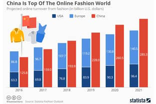 La Chine se hisse au top des ventes en ligne de mode