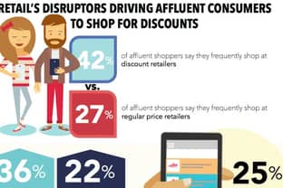 Affluent shoppers are price sensitive and discount driven, survey says