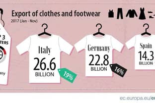 Eurostat: Duitsland grootste importeur van kleding en schoenen