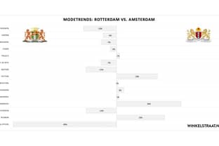 ‘Kledingvoorkeuren Amsterdammers en Rotterdammers verschillen’