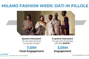 Blogmeter fashion index: Prada, Elisabetta Franchi e Fendi sul podio