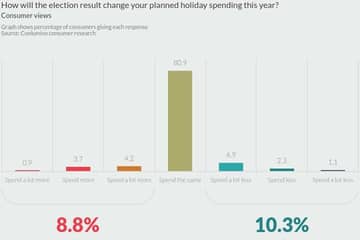 Will Trump's Presidency affect holiday spending in the U.S.?