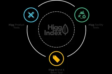 The Sustainable Apparel Coalition updates Higg Index to better measure sustainability