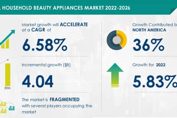 Personal beauty appliances to grow to 4 billion dollar market by 2026