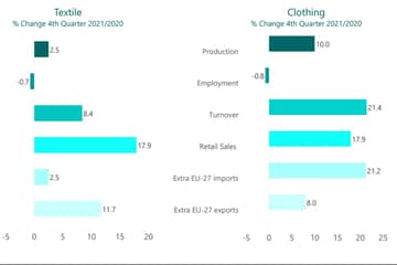 Las exportaciones europeas de textiles de moda crecieron positivamente en 2021