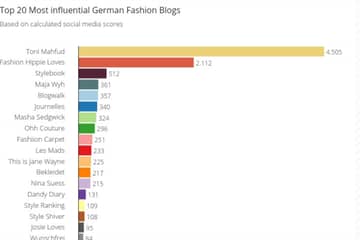 Blogs in Business: Deutsche Modeblogs im Ranking