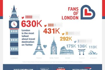 London most Tweeted about travel destination