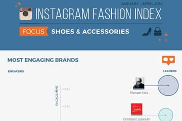 Michael Kors sul podio dell'Instagram fashion Index
