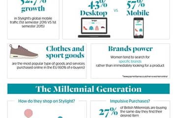 Infographic - online shopping habits of British consumers