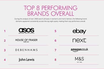 Asos crowned the 'King and Queen' of organic Google search