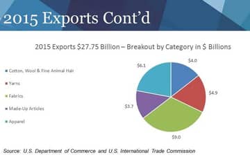 US fourth largest exporter of textiles, garments and fibres