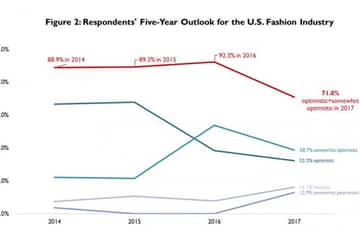 U.S. Fashion Industry Association Releases Fourth Fashion Industry Benchmarking Study